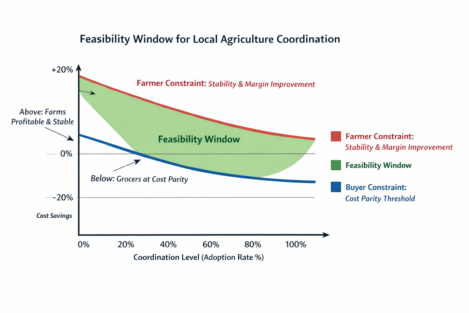 Figure 3 Two-Sided Feasibility Window