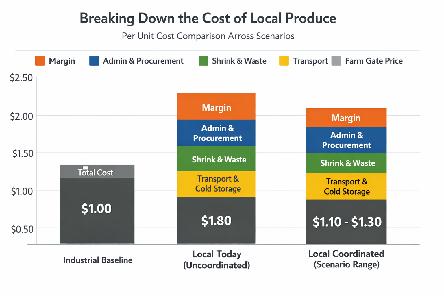 Figure 4 Delivered Cost Stack Scenarios