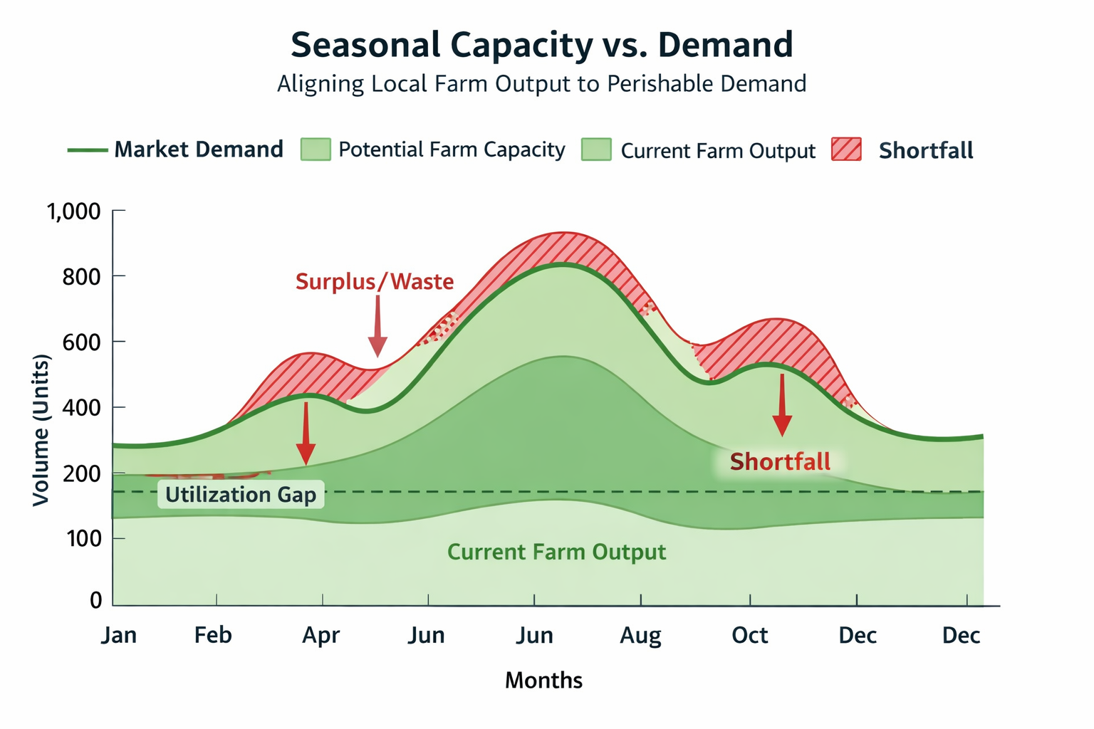 Figure 6 Seasonal Supply Capacity Bands vs Demand